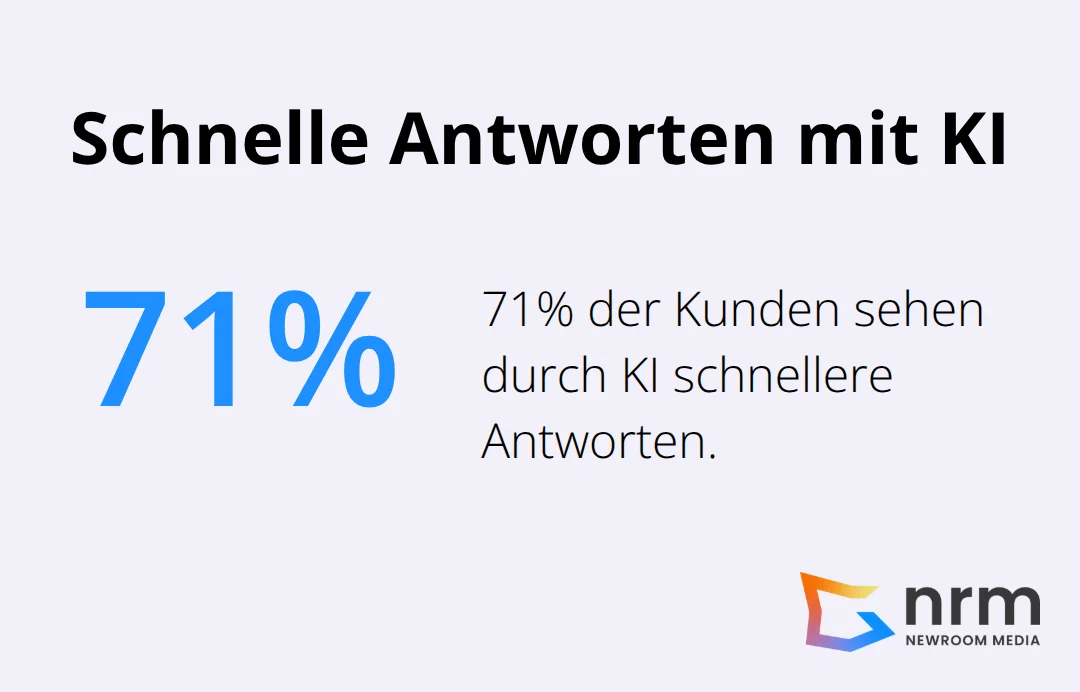 Anteil der Kundinnen und Kunden, die KI für schnellere Antworten hilfreich finden - KI Chatbot