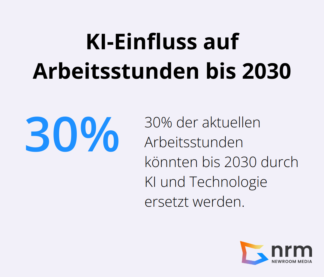 Kreisdiagramm zeigt, dass 30% der aktuellen Arbeitsstunden bis 2030 durch KI und Technologie ersetzt werden könnten