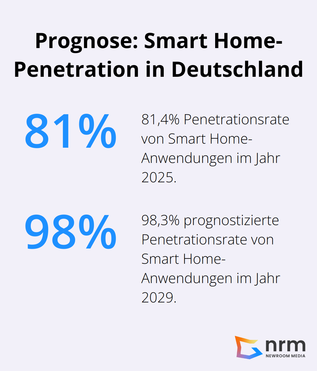 Balkendiagramm zeigt die prognostizierte Penetrationsrate von Smart Home-Anwendungen: 81,4% im Jahr 2025 und 98,3% im Jahr 2029 - ki-entwicklung zukunft