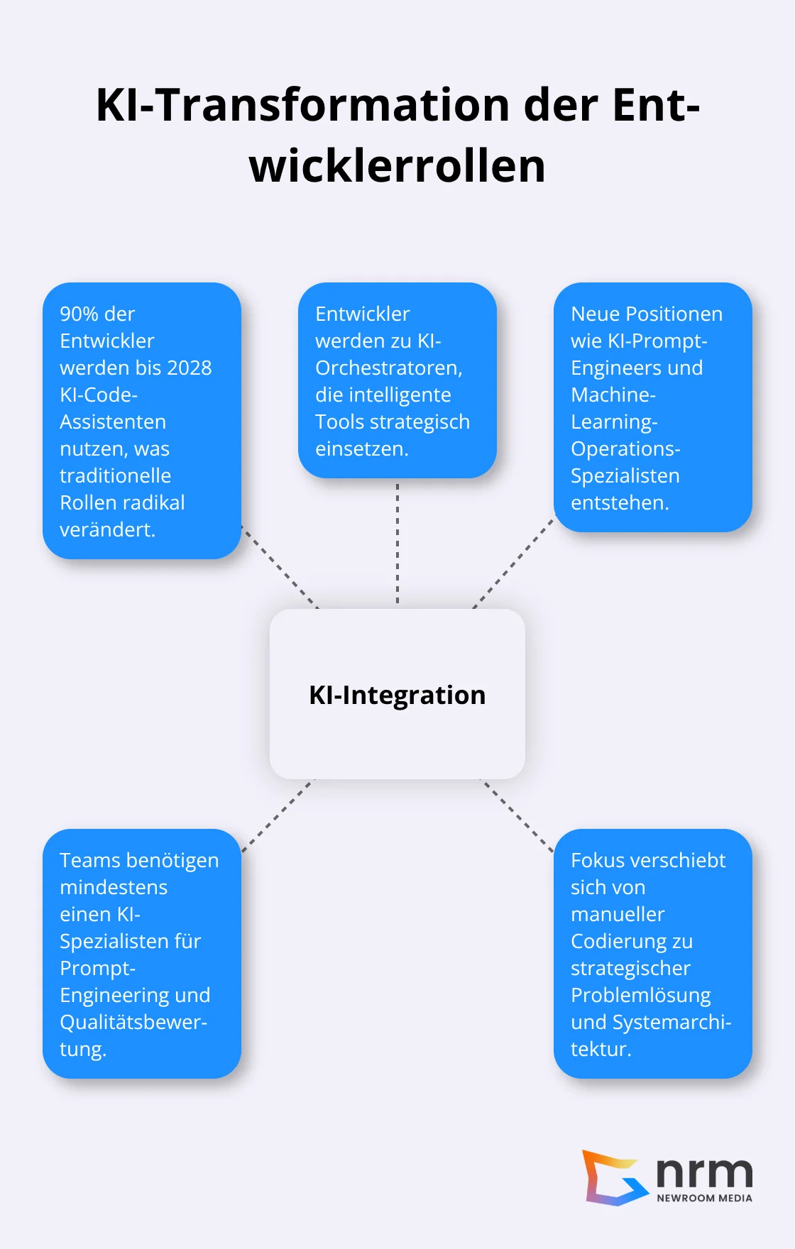 Infografik zeigt, wie KI die Rollen in Entwicklerteams verändert, mit 