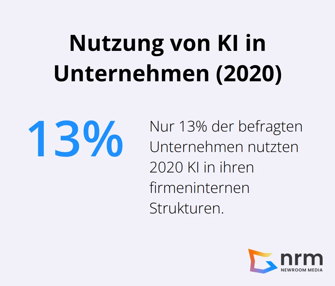 Infografik zeigt, dass im Jahr 2020 nur 13% der befragten Unternehmen Künstliche Intelligenz in ihren firmeninternen Strukturen nutzten - ki software entwicklung