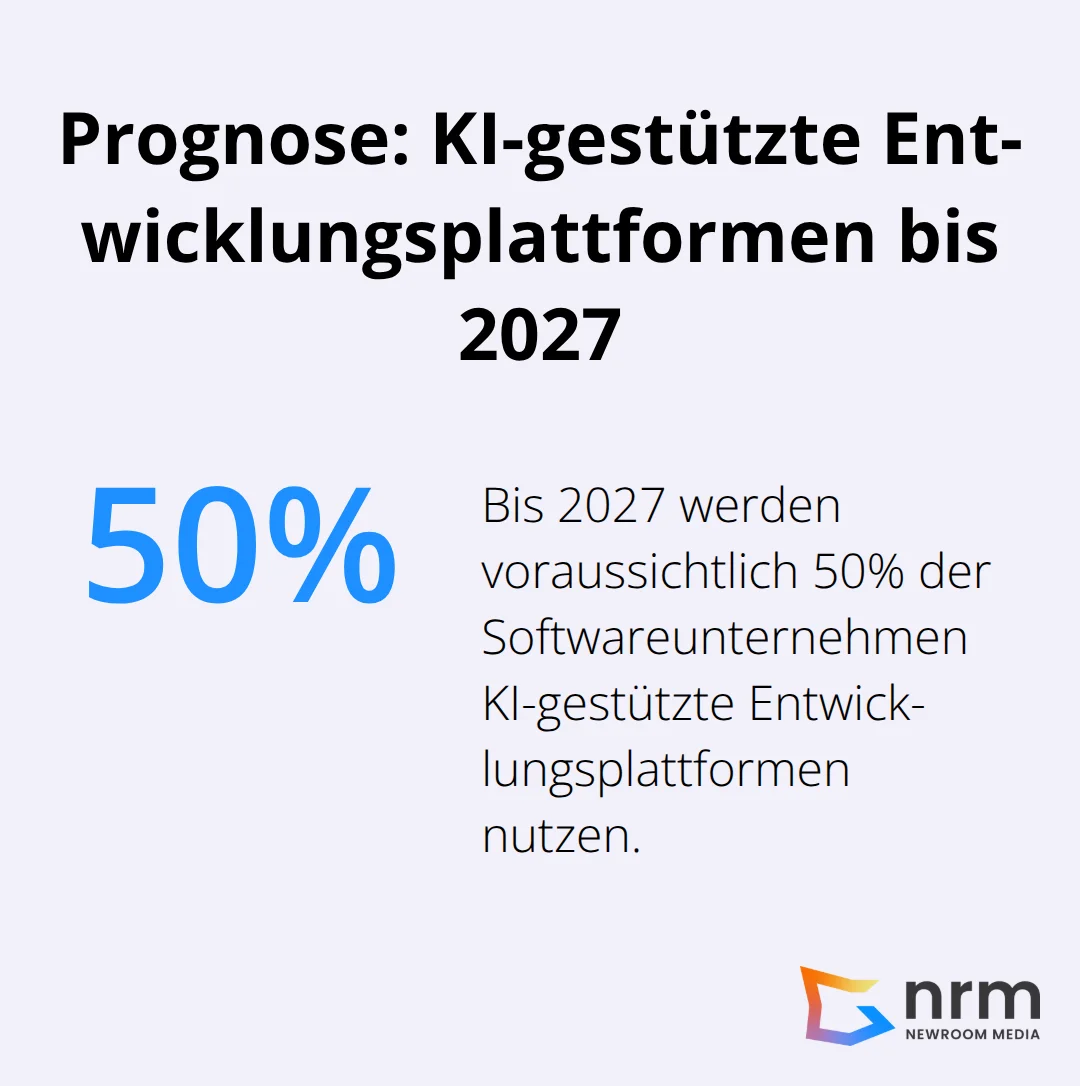 Infografik zeigt die Prognose, dass bis 2027 die Hälfte aller Softwareunternehmen KI-gestützte Entwicklungsplattformen nutzen werden