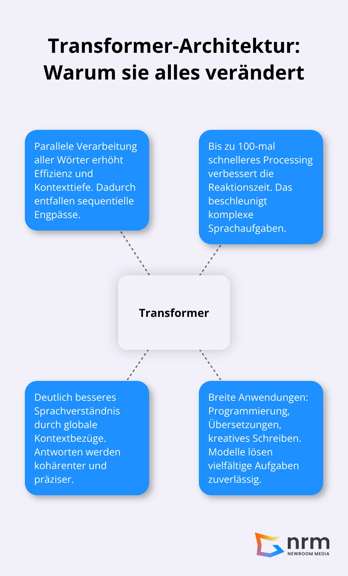 Visualisierung der zentralen Rolle der Transformer-Architektur und ihrer Auswirkungen - Large Language Model