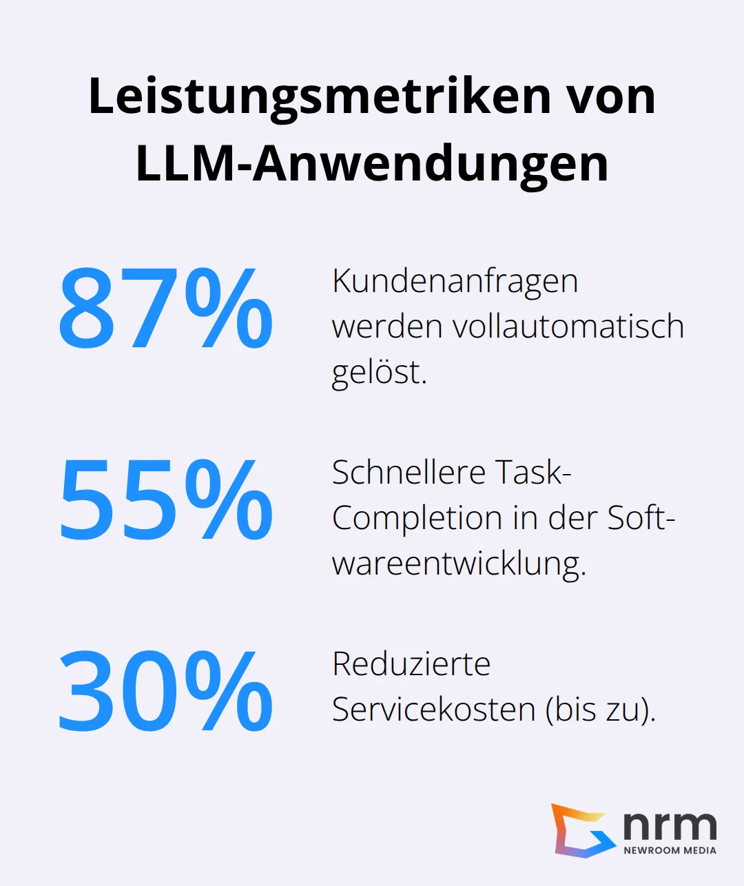 Prozentwerte zu Automatisierung, Entwicklungsgeschwindigkeit und Kostensenkung - Large Language Model