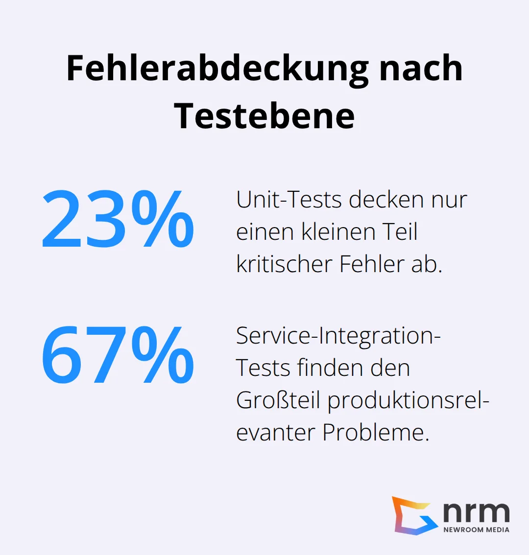 Vergleich der Fehlerabdeckung von Unit-Tests und Service-Integration-Tests in Microservices - Microservices Testing