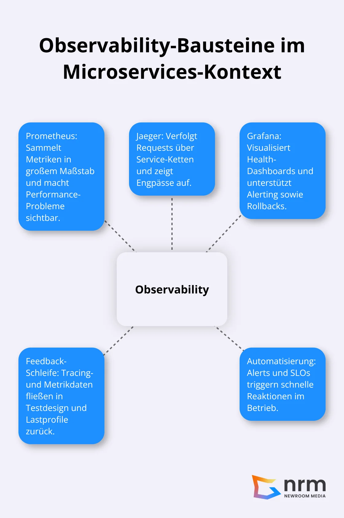 Zentrale Observability-Komponenten und ihre Rollen in Microservices