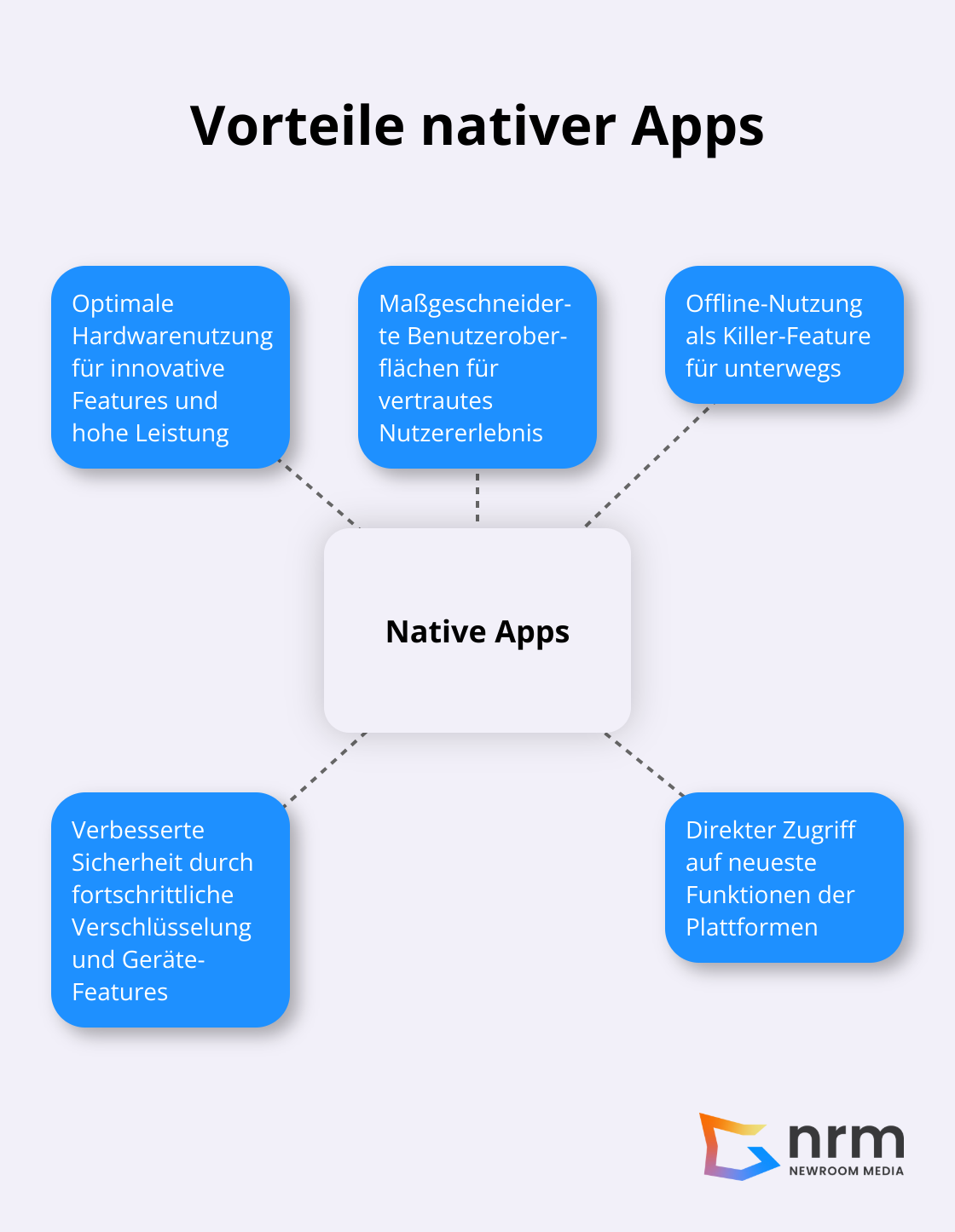 Ein Hub-Spoke-Diagramm, das die Hauptvorteile nativer Apps zeigt: Leistung, Benutzeroberfläche, Offline-Nutzung, Sicherheit und Zugriff auf neueste Funktionen. - native app entwicklung