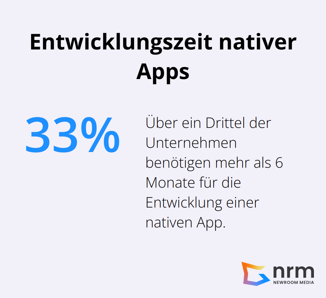 Ein Kreisdiagramm, das zeigt, dass mehr als ein Drittel der Unternehmen über 6 Monate für die Entwicklung einer nativen App benötigen. - native app entwicklung
