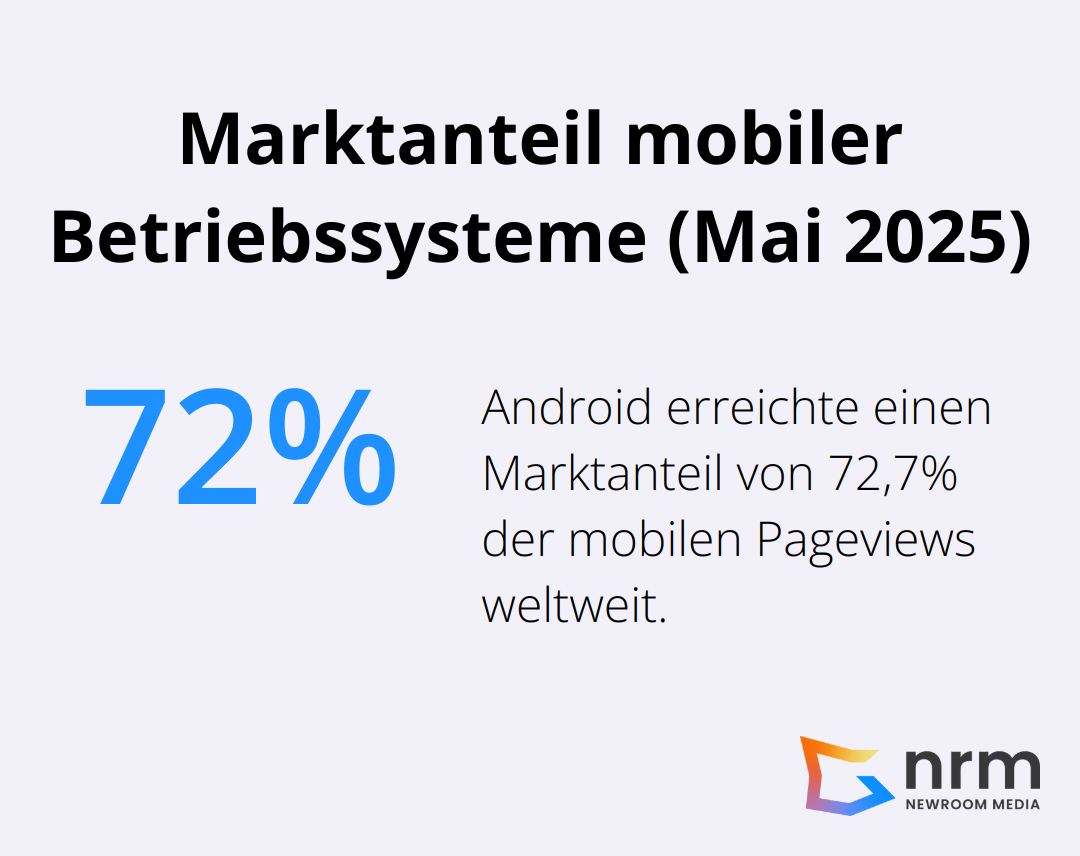 Ein Kreisdiagramm, das den Marktanteil von Android bei 72,7% der mobilen Pageviews weltweit im Mai 2025 zeigt.
