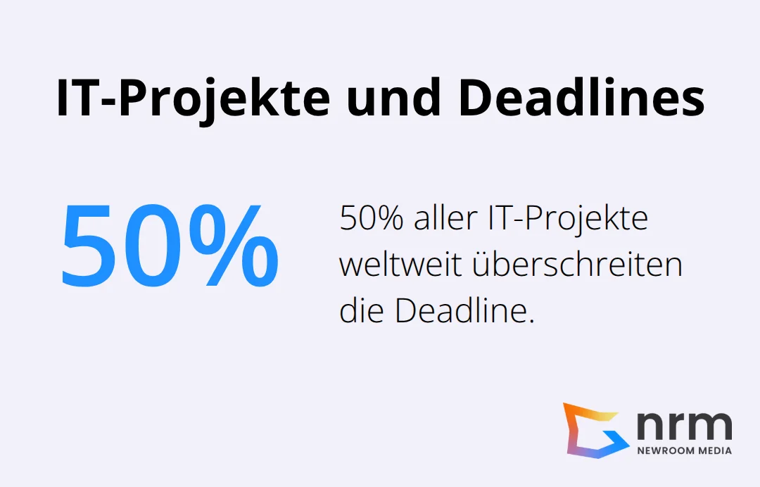 Kreisdiagramm zeigt, dass 50% aller IT-Projekte weltweit die Deadline überschreiten