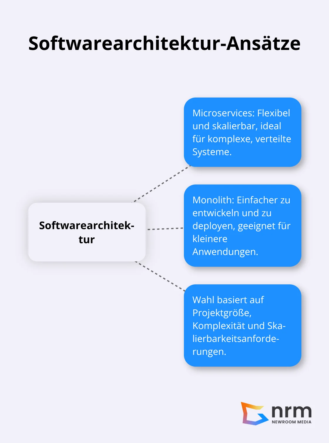 Hub-and-Spoke-Diagramm vergleicht Microservices und Monolith Architekturen - phasen der softwareentwicklung