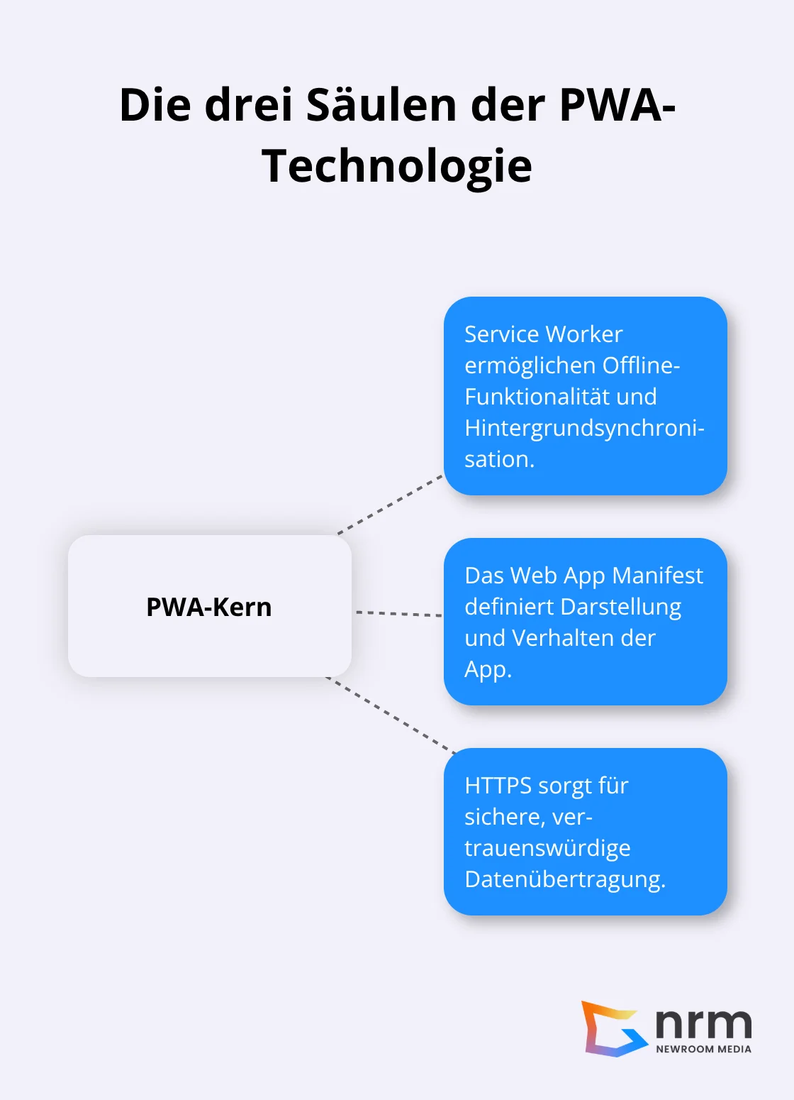 Kerntechnologien von Progressive Web Apps