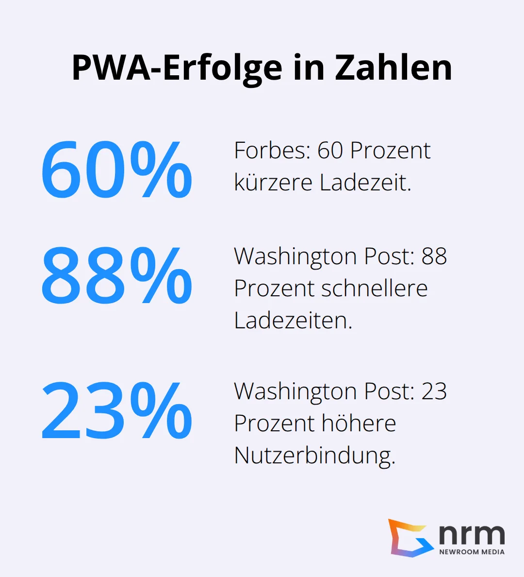 Prozentuale Verbesserungen durch PWAs bei Forbes und der Washington Post