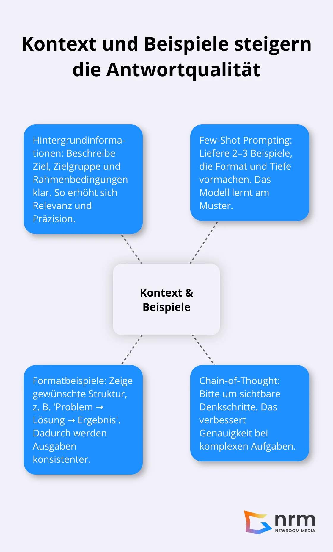 Visualisierung: So verbessern Kontext und Beispiele die Relevanz und Genauigkeit von KI-Antworten - Prompt Engineering