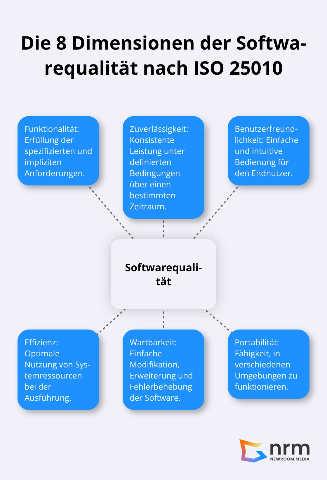 Hub-Spoke-Diagramm, das die acht Dimensionen der Softwarequalität gemäß ISO 25010 zeigt: Funktionalität, Zuverlässigkeit, Benutzerfreundlichkeit, Effizienz, Wartbarkeit, Portabilität, Sicherheit und Kompatibilität. - qualitätsmanagement softwareentwicklung