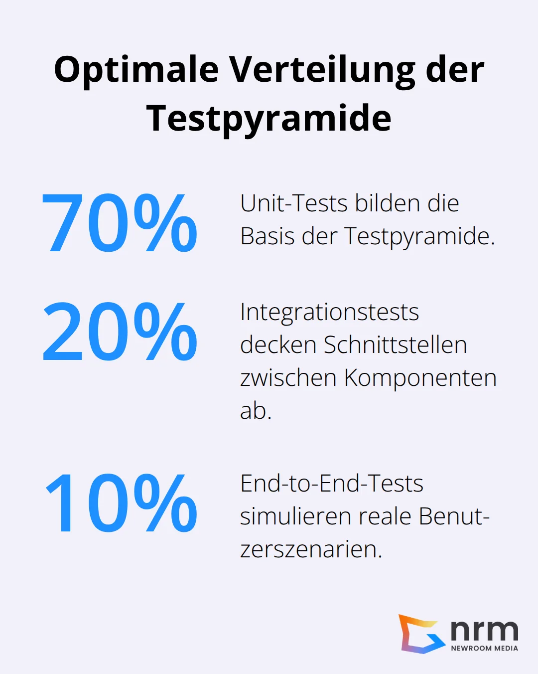 Prozentdiagramm, das die empfohlene Verteilung der Testpyramide zeigt: 70% Unit-Tests, 20% Integrationstests und 10% End-to-End-Tests. - qualitätsmanagement softwareentwicklung