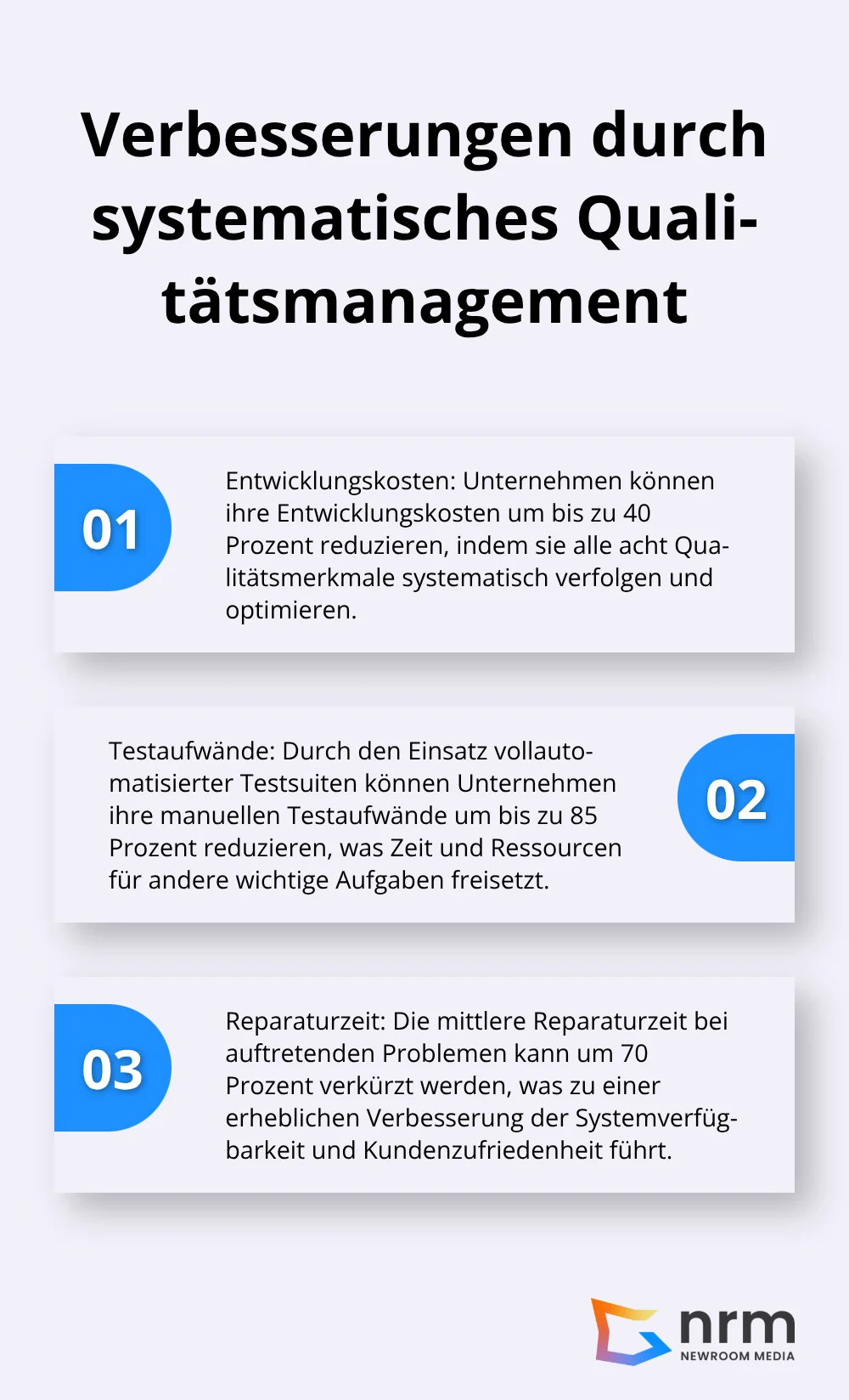 Geordnete Liste mit drei Punkten, die die Verbesserungen durch systematisches Qualitätsmanagement in der Softwareentwicklung zeigt: 40% Kostenreduktion, 85% weniger manuelle Testaufwände und 70% kürzere Reparaturzeiten.