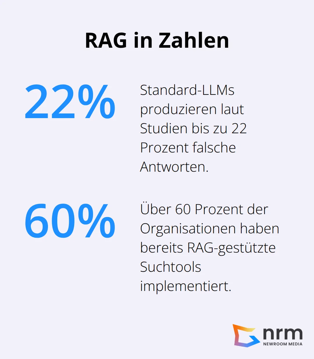 Anteile zu Halluzinationen klassischer LLMs und RAG-Einführung in Organisationen