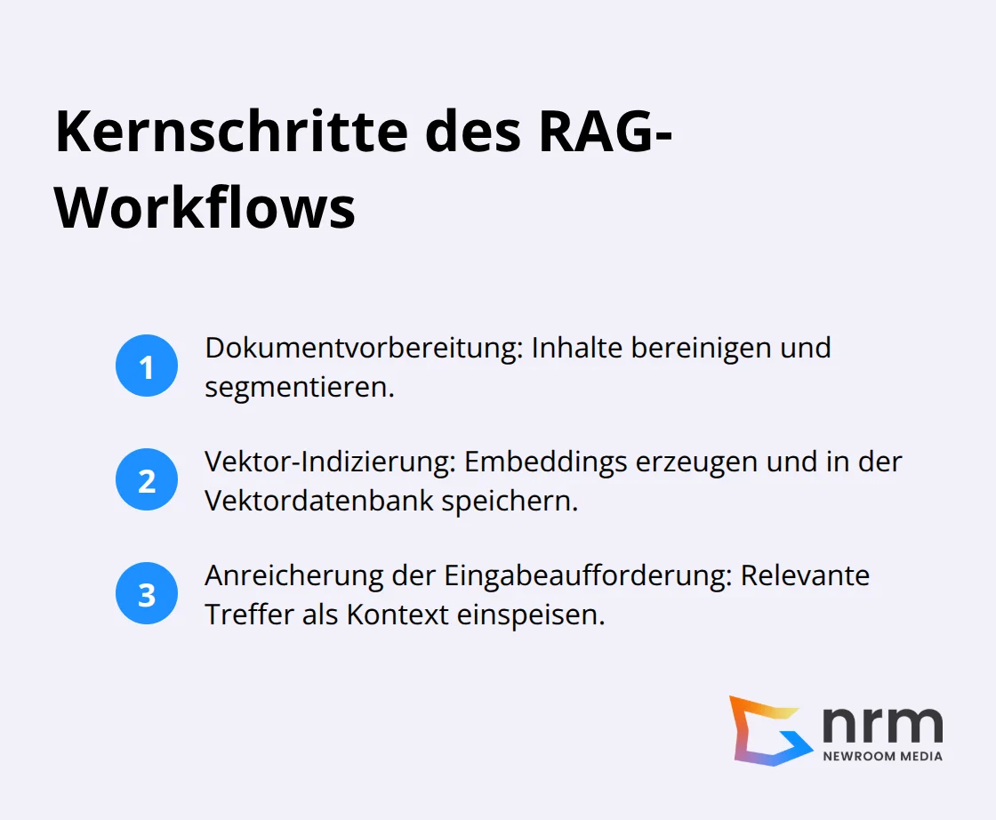 Drei Schritte: Dokumentvorbereitung, Vektor-Indizierung, Prompt-Anreicherung