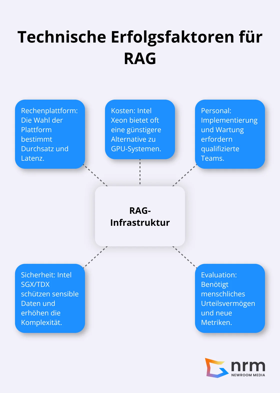 Zentrale RAG-Infrastruktur mit fünf Schlüsselfaktoren