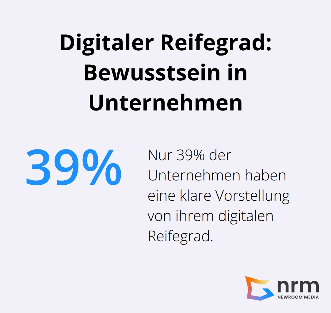 Ein Kreisdiagramm, das zeigt, dass nur 39% der Unternehmen eine klare Vorstellung von ihrem digitalen Reifegrad haben. - roadmap digitale transformation