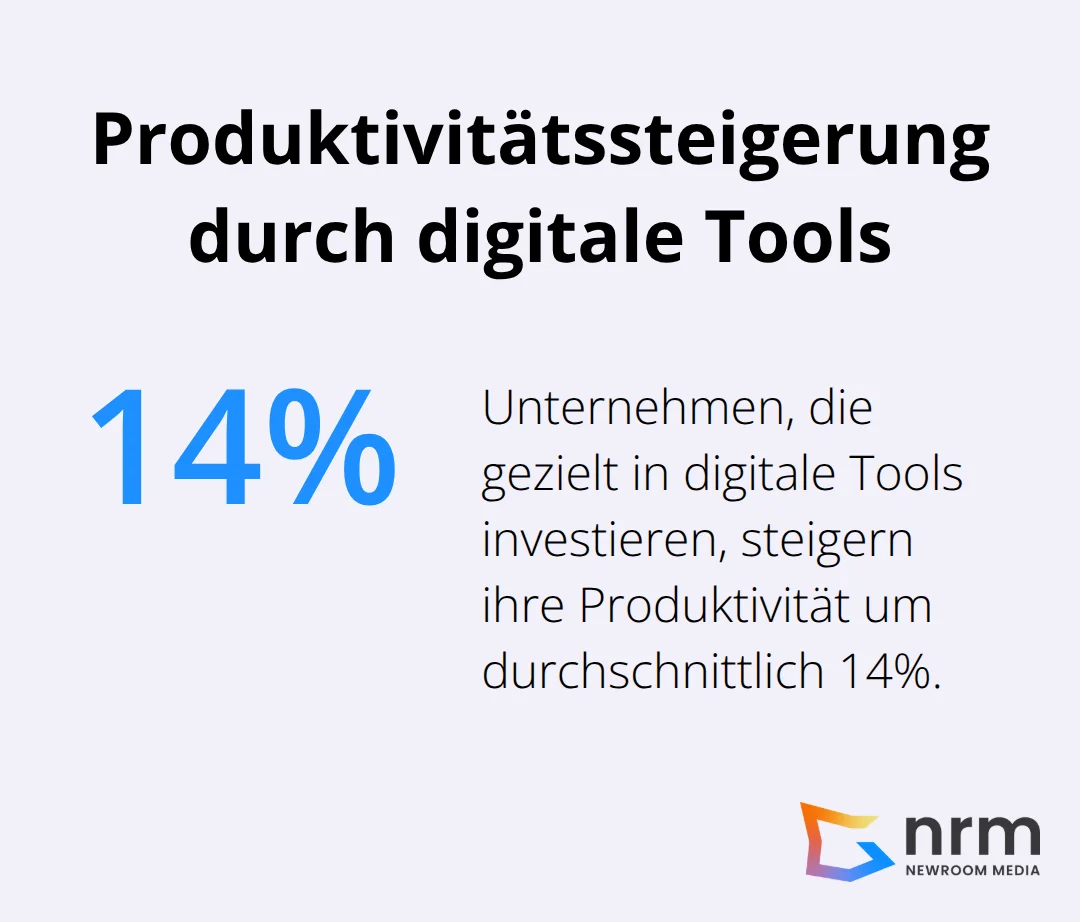 Ein Kreisdiagramm, das eine durchschnittliche Produktivitätssteigerung von 14% bei Unternehmen zeigt, die gezielt in digitale Tools investieren. - roadmap digitale transformation