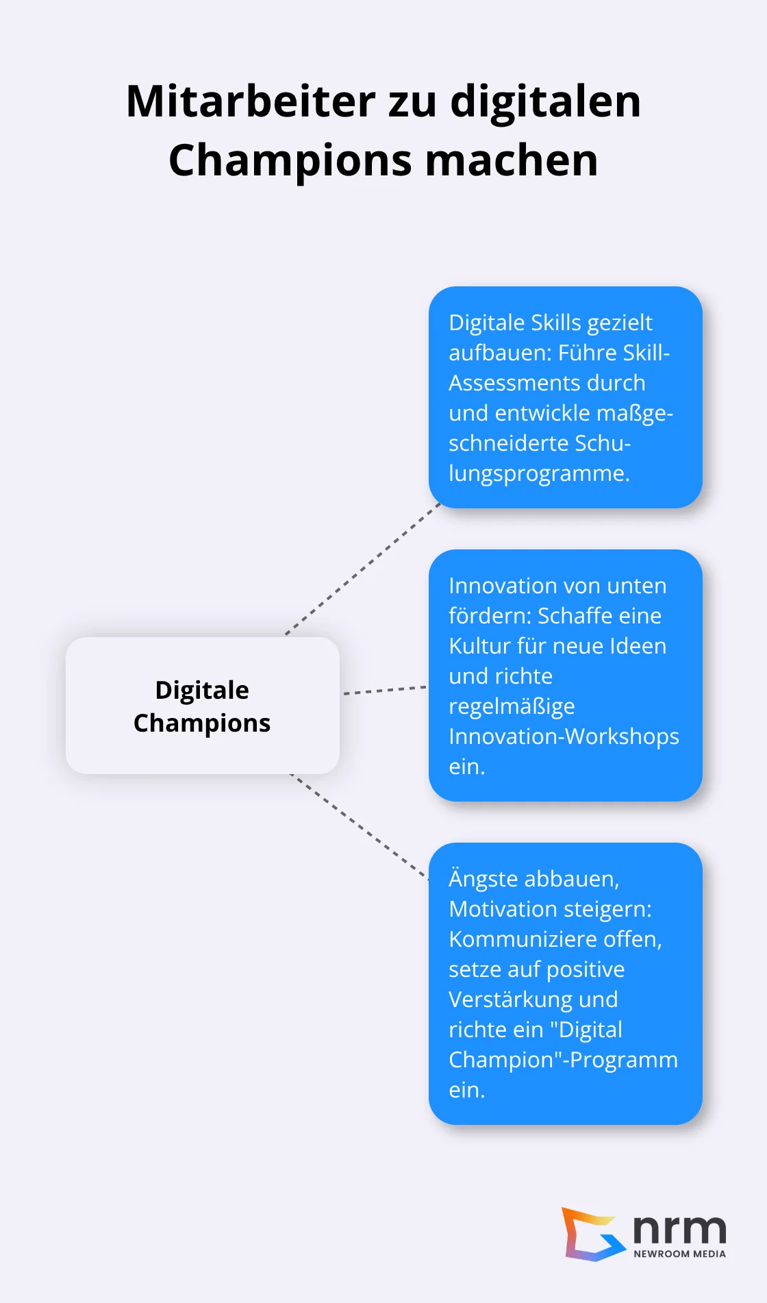 Ein Hub-Spoke-Diagramm, das zeigt, wie man Mitarbeiter zu digitalen Champions macht, mit den drei Hauptpunkten: Digitale Skills aufbauen, Innovation fördern und Ängste abbauen.