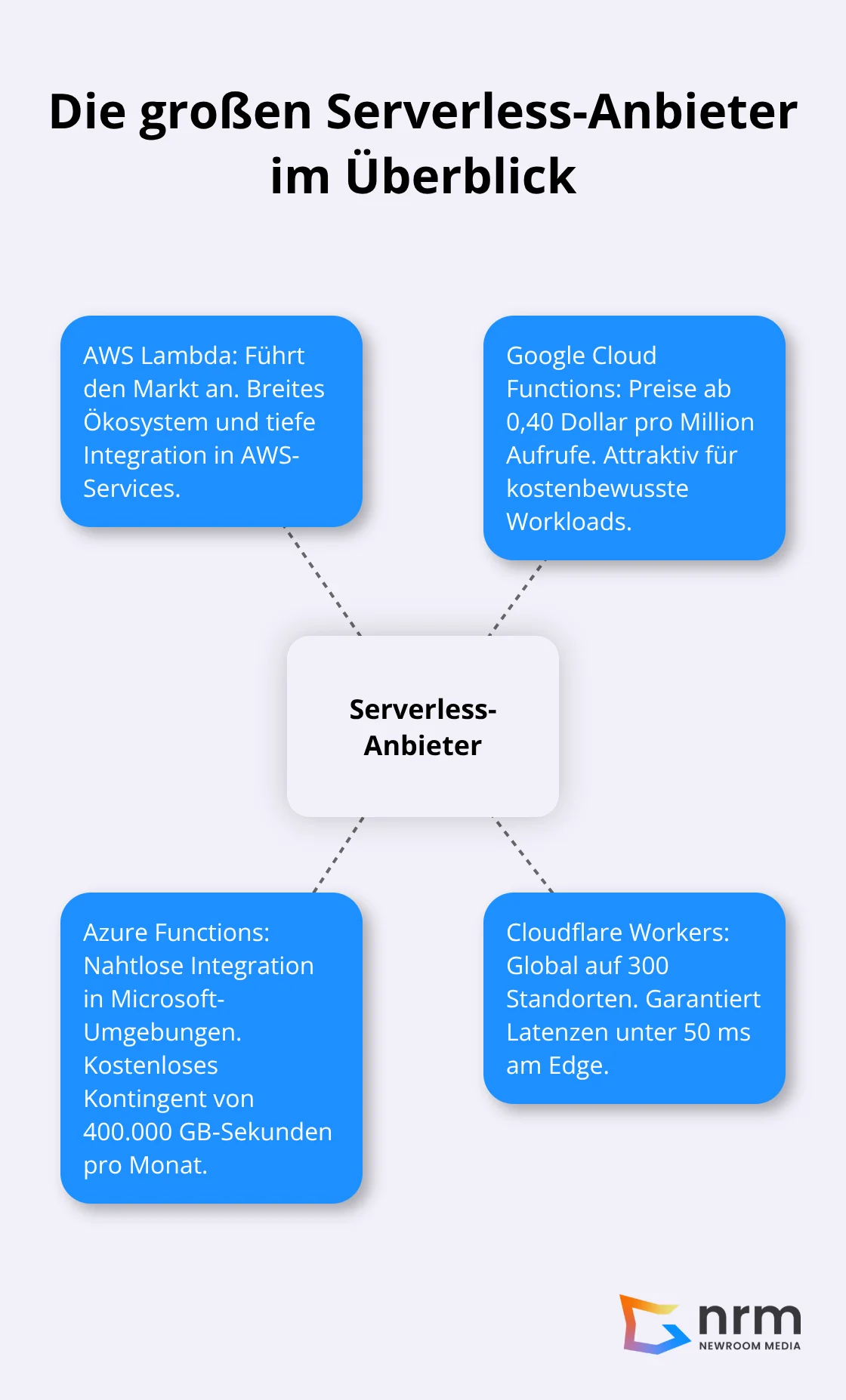 Überblick über AWS Lambda, Google Cloud Functions, Azure Functions und Cloudflare Workers - Serverless Computing