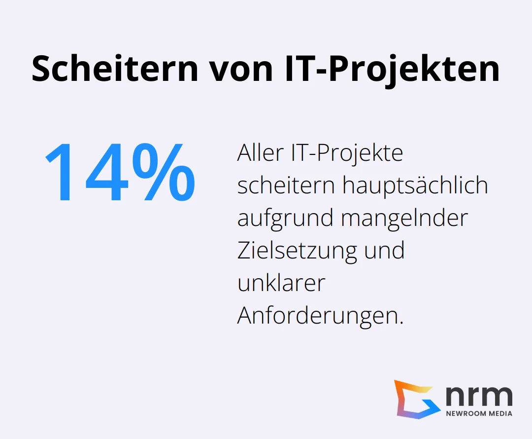 14% aller IT-Projekte scheitern aufgrund mangelnder Zielsetzung und unklarer Anforderungen - software entwicklung