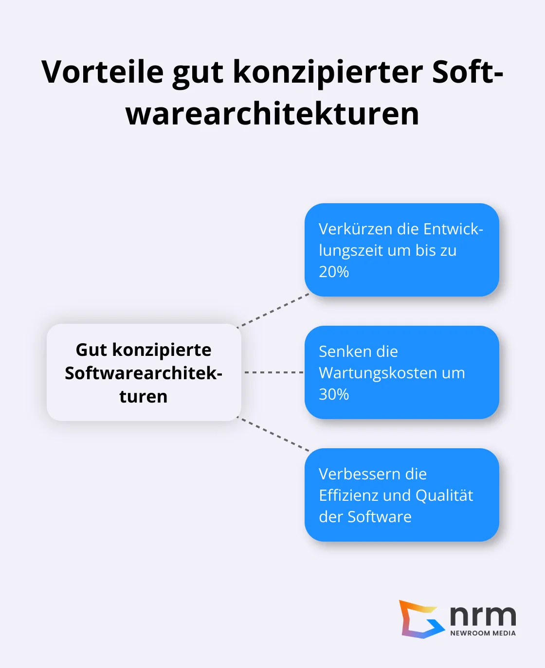 Gut konzipierte Softwarearchitekturen verkürzen Entwicklungszeit und senken Wartungskosten - software entwicklung