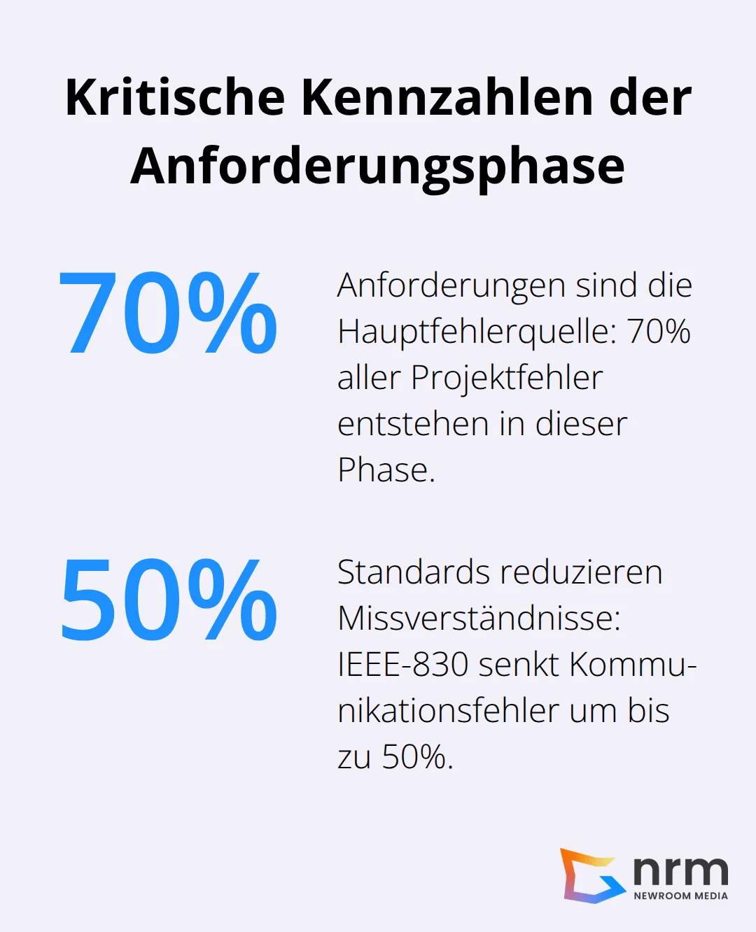 Prozentwerte zu Fehlerquote und Kommunikationsfehlern in der Anforderungsanalyse