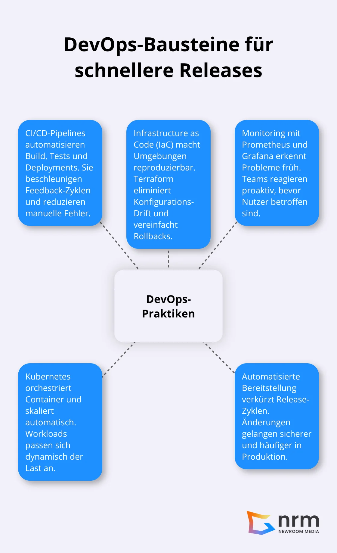 Zentrale DevOps-Praktiken und ihre Wirkung auf den Software-Lifecycle - Softwareentwicklungsprozess