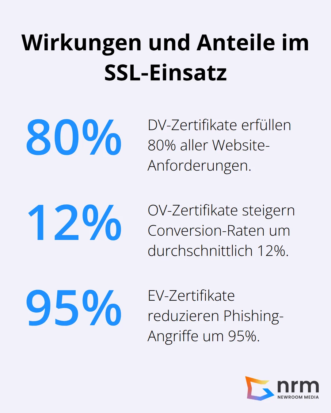Prozentangaben zu Anforderungen, Conversion und Phishing