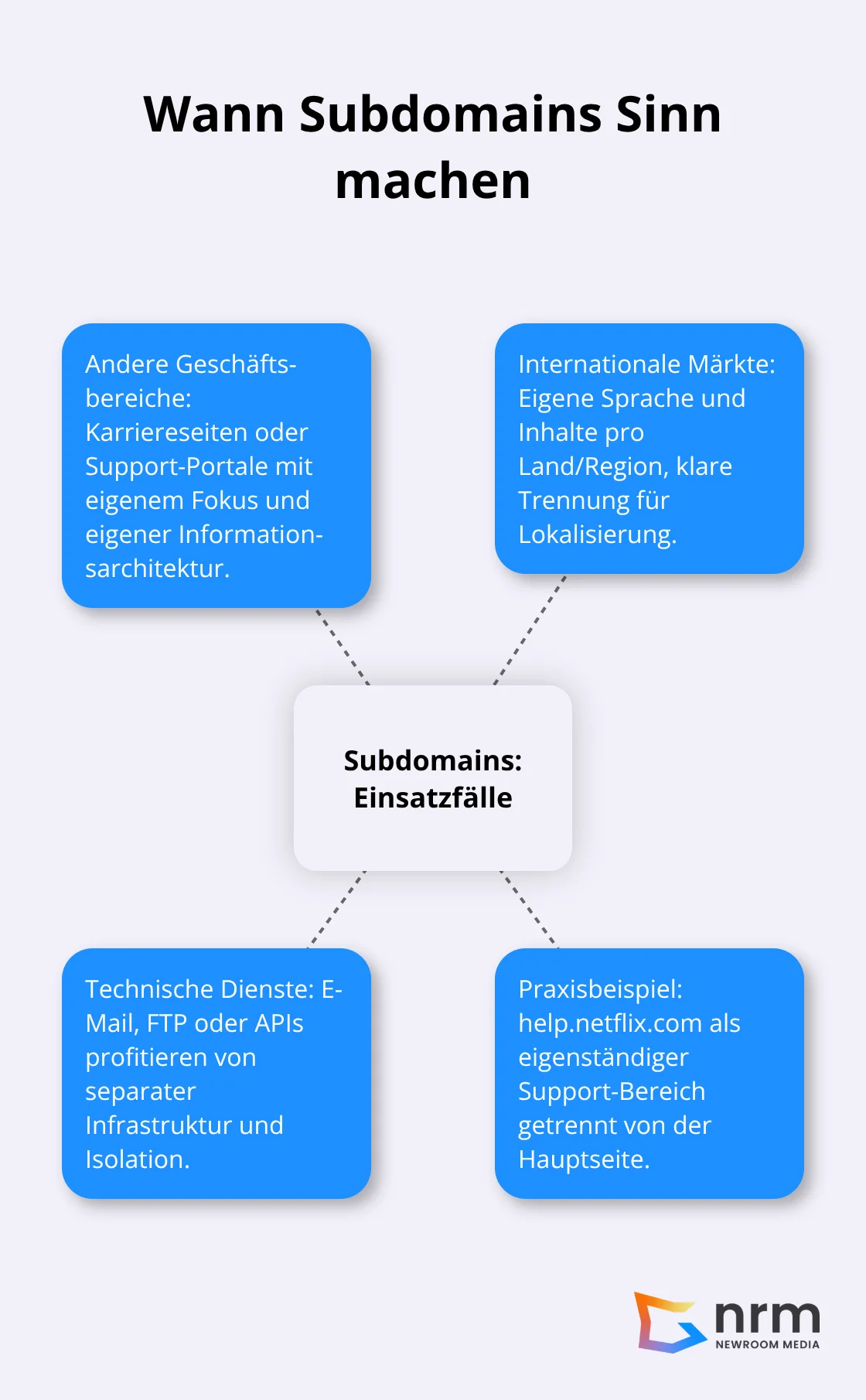 Visualisierung der wichtigsten Einsatzfälle für Subdomains - subdomain erstellen