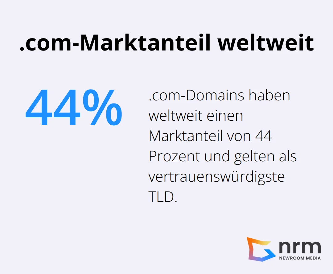 Marktanteil von .com-Domains in Prozent