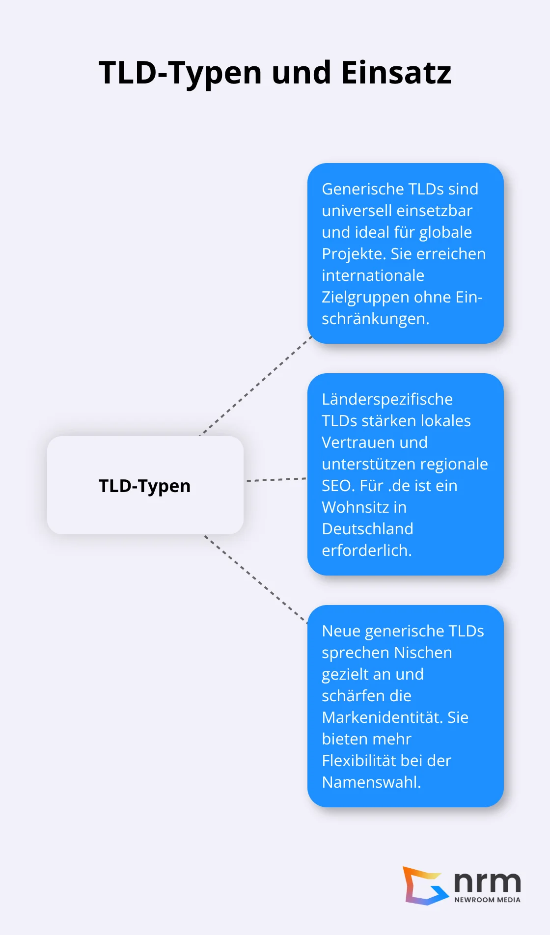 Übersicht: generisch, länderspezifisch, neue gTLDs - top-level-domain