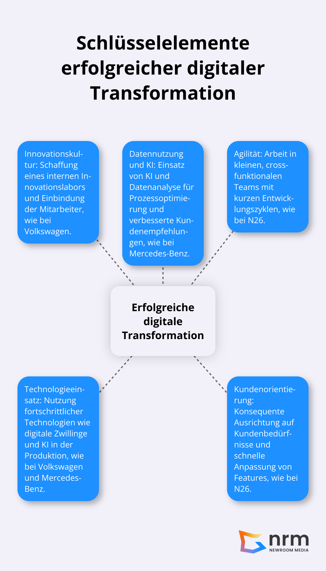 Ein Hub-and-Spoke-Diagramm, das die zentralen Elemente einer erfolgreichen digitalen Transformation zeigt: Innovationskultur, Datennutzung, Agilität, Technologieeinsatz und Kundenorientierung.