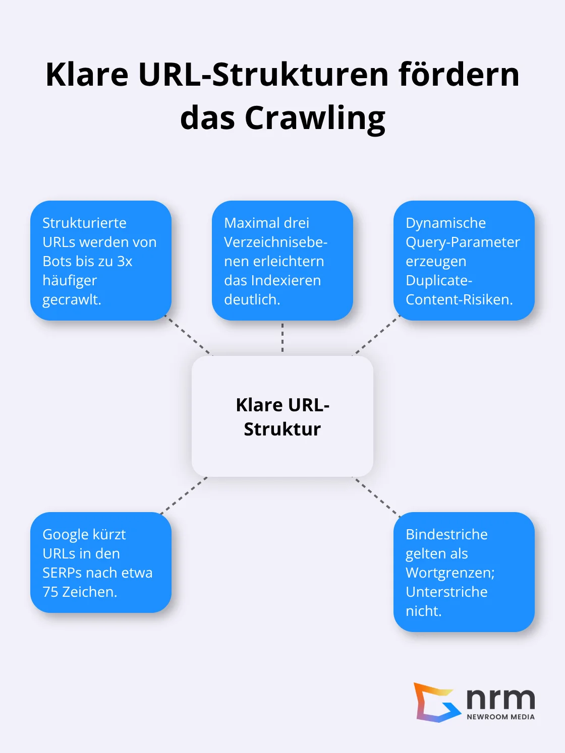 Zentrale URL-Struktur mit Faktoren, die das Crawling verbessern