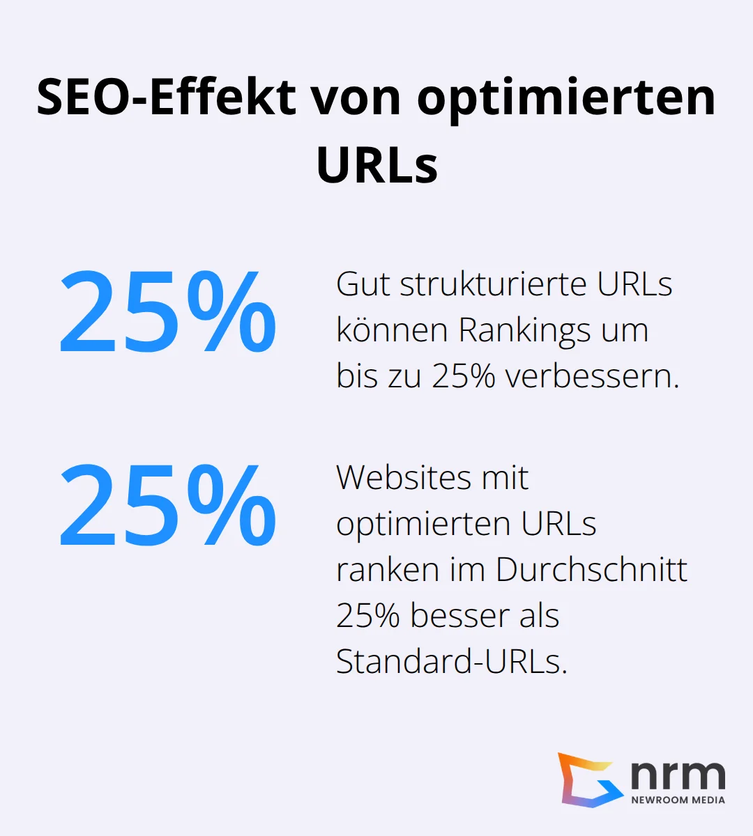 Prozentsatz der Ranking-Verbesserung durch optimierte URLs
