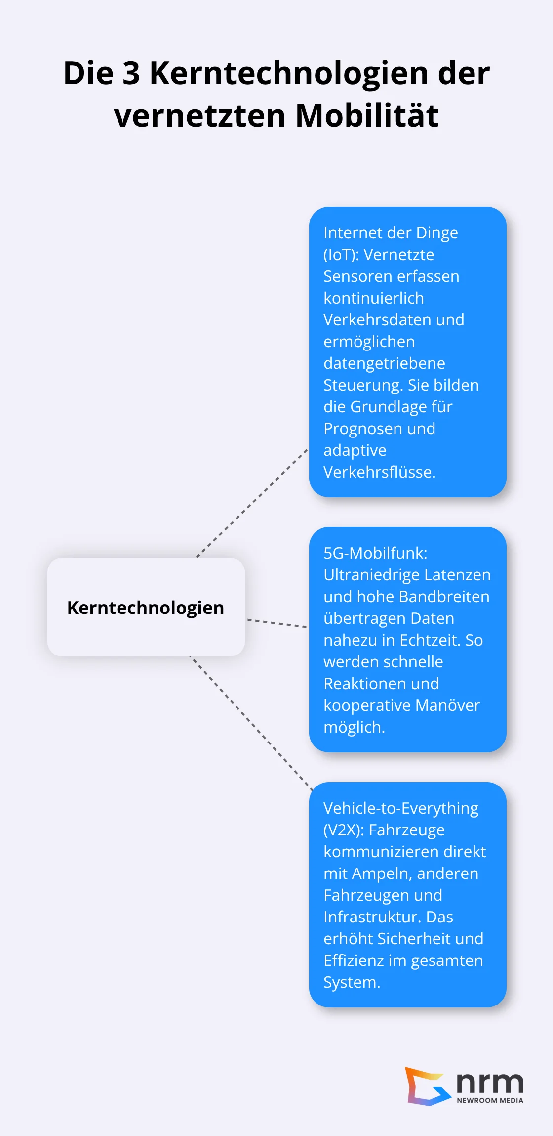 Übersicht: IoT, 5G und V2X als Kerntechnologien der vernetzten Mobilität - vernetzung mobilität