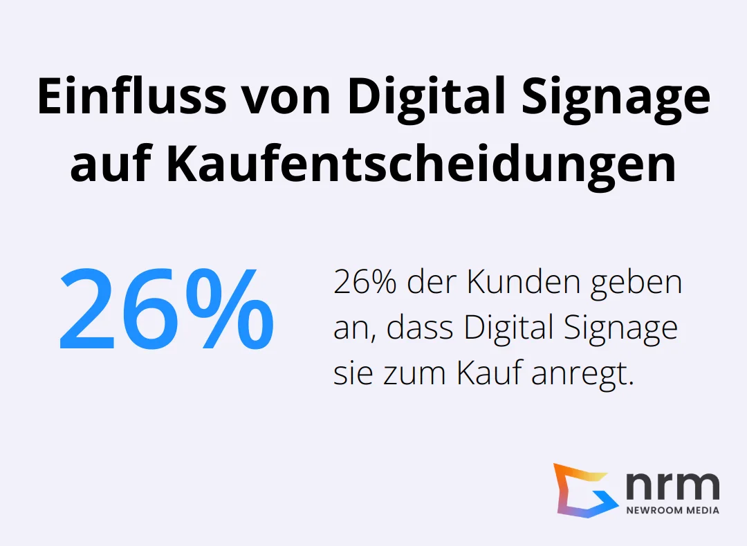 Kreisdiagramm zeigt, dass 26% der Kunden angeben, dass Digital Signage sie zum Kauf anregt