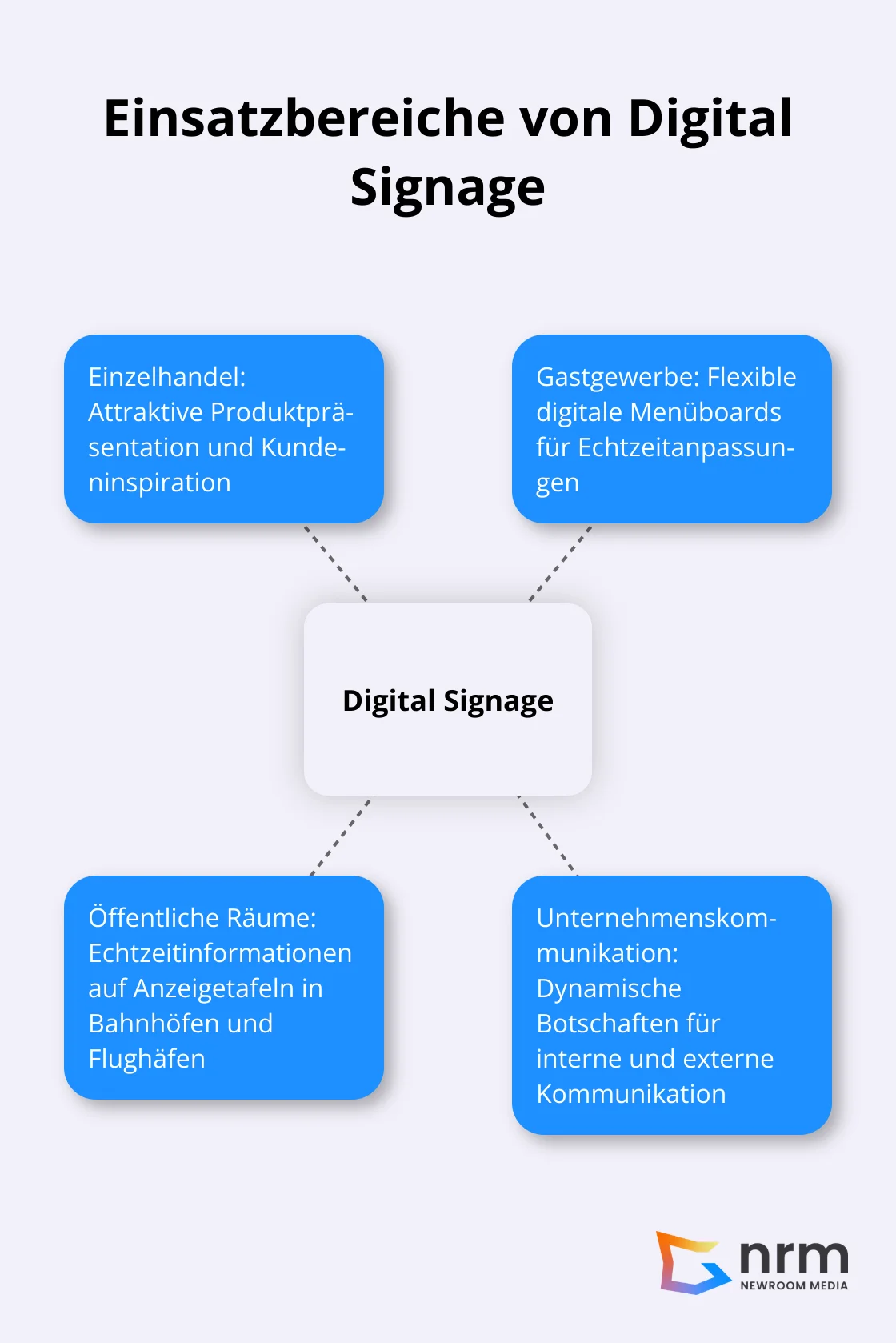 Hub-Spoke-Diagramm zeigt verschiedene Einsatzbereiche von Digital Signage: Einzelhandel, Gastgewerbe, Öffentliche Räume, Unternehmenskommunikation - Was ist Digital Signage