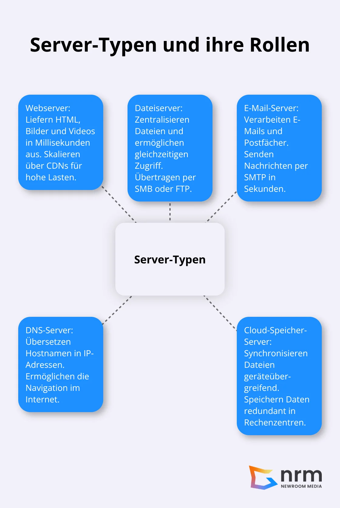 Zentrale Server-Typen mit kurzen Erklärungen ihrer Aufgaben - was ist ein server