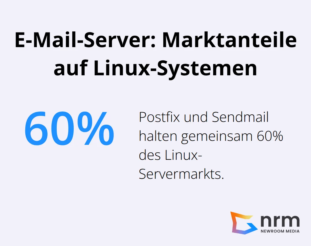 Anteil von Postfix und Sendmail am Linux-Servermarkt