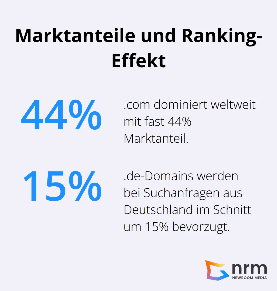 .com-Marktanteil weltweit und .de-Rankingvorteil in Deutschland - was ist eine domain