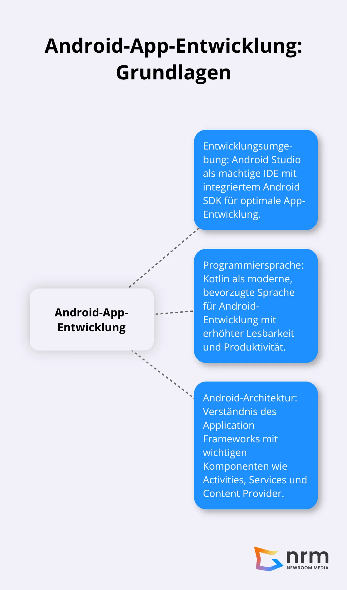 Ein Hub-and-Spoke-Diagramm, das die Grundlagen der Android-App-Entwicklung zeigt: Entwicklungsumgebung, Programmiersprache und Android-Architektur. - web-app entwicklung