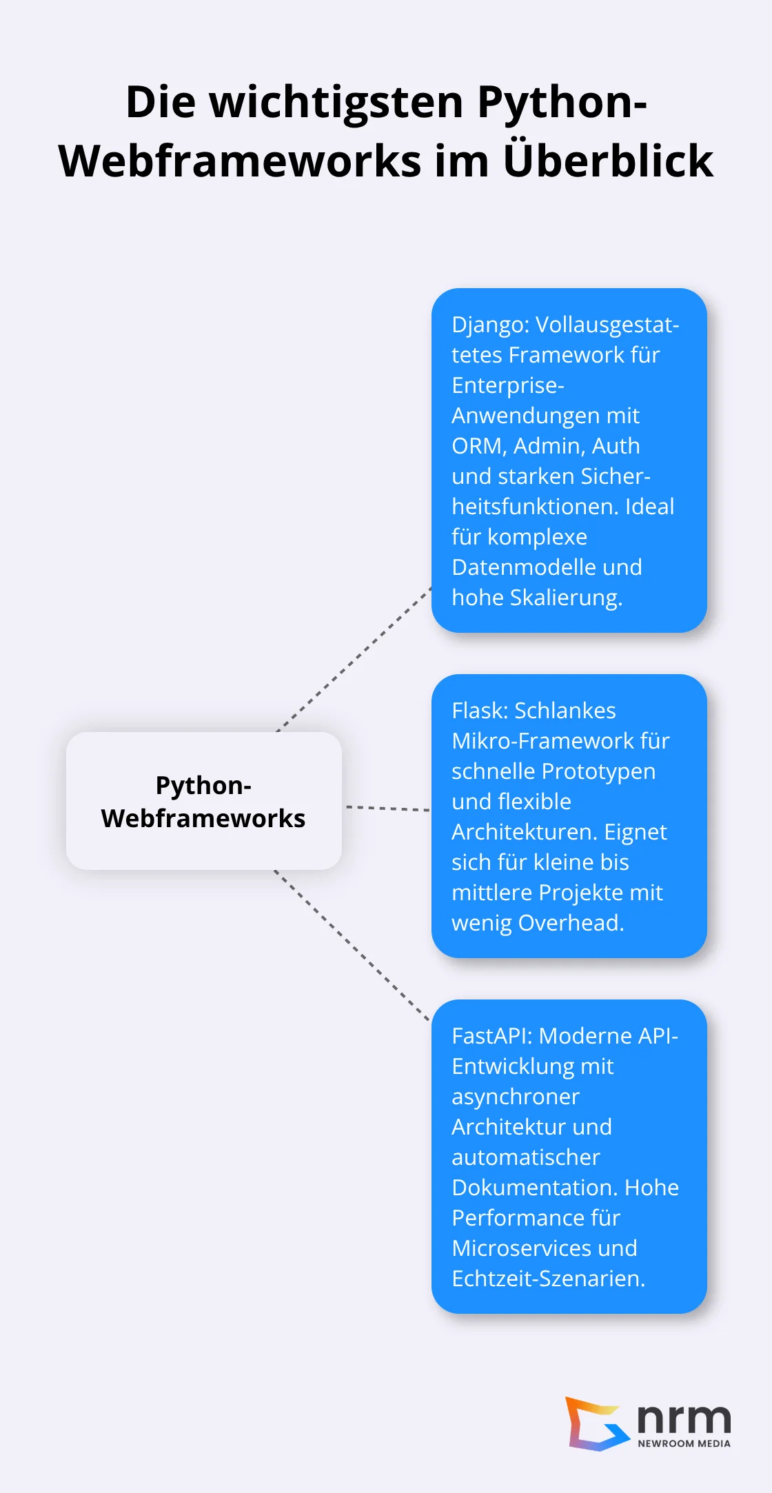 Hub-and-Spoke-Grafik zu Django, Flask und FastAPI