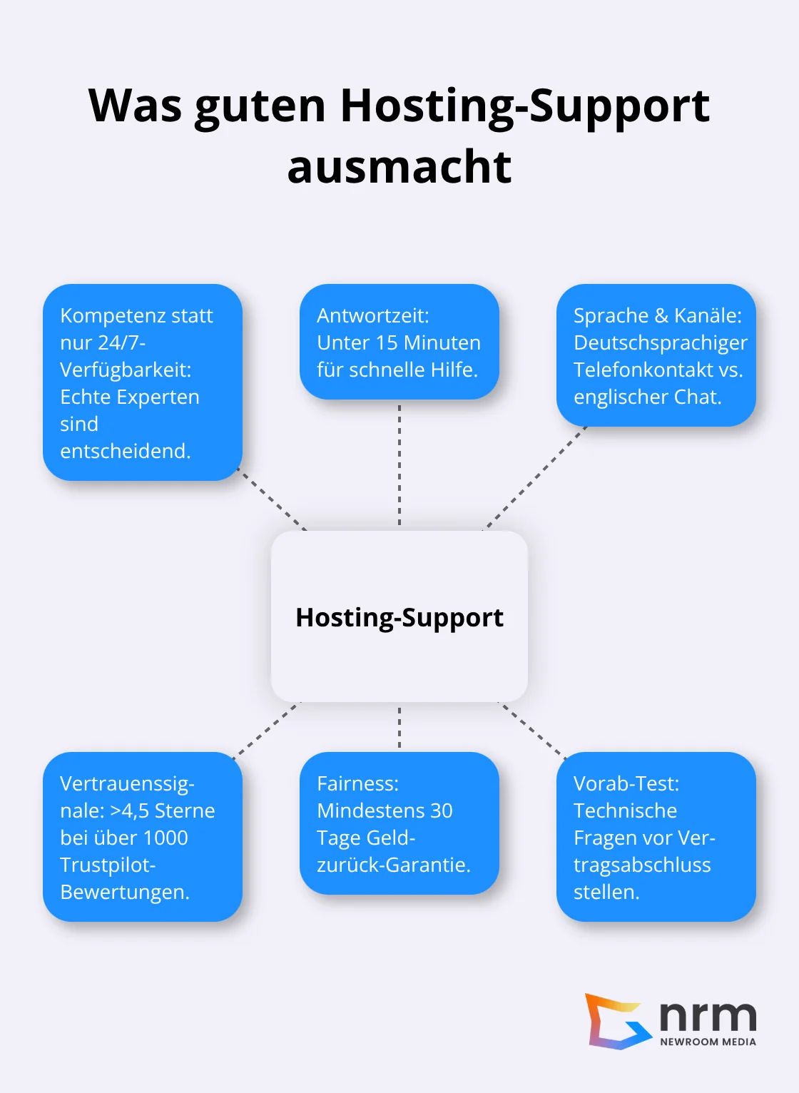 Zentrale Support-Faktoren im Überblick - webhosting vergleich