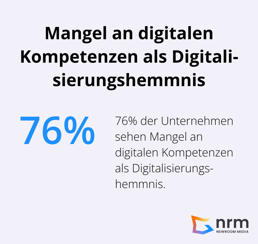 76% der Unternehmen sehen einen Mangel an digitalen Kompetenzen als Hemmnis für die Digitalisierung.