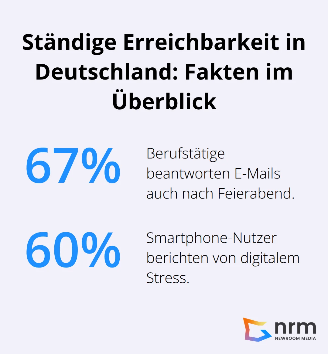 Prozentwerte zu E-Mail-Nutzung nach Feierabend und digitalem Stress in Deutschland - weltweite vernetzung
